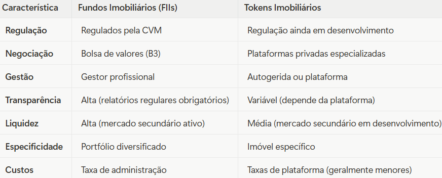 tokenização de imóveis